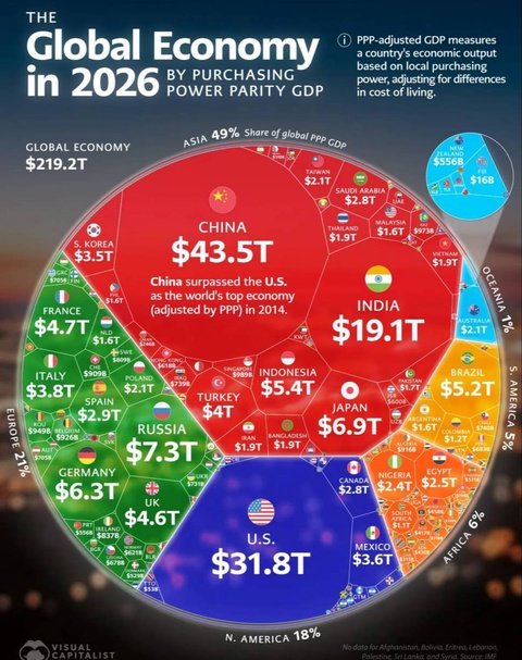Узбекистан занял 55-е место в мире по ВВП (ППС) в 2026 году