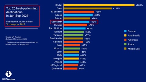 Oʻzbekiston sayyohlar oqimi eng tez oʻsayotgan TOP-7 mamlakatlar qatoriga kirdi