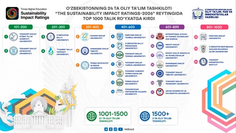 24 вуза Узбекистана вошли в список Top 1000 рейтинга THE Sustainability Impact Ratings-2026