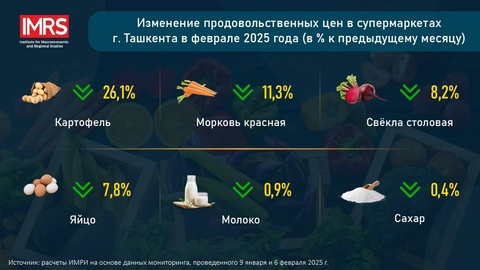 Prices for a number of products decreased in supermarkets in Tashkent in February