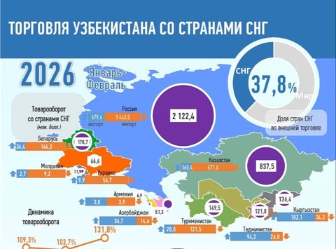Торговля Узбекистана со странами СНГ за январь-февраль 2026 года: инфографика
