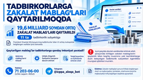 Тадбиркорларга 19,6 миллиард сўмдан ортиқ закалат маблағлари қайтарилди