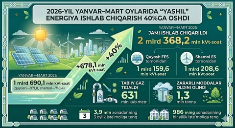Выработка «зеленой» энергии в Узбекистане выросла на 40%