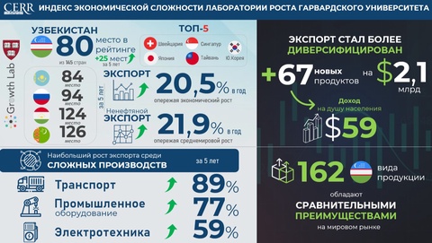 Harvard Growth Lab: Uzbekistan climbs 25 positions in the Economic Complexity Index over 5 years