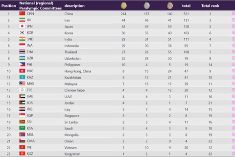 Ўзбекистон Пара Осиё ўйинларини 8-ўринда якунлади