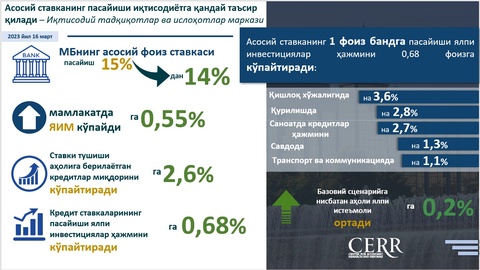 Asosiy stavkaning tushirilishi Oʻzbekiston iqtisodiyotiga qanday taʼsir qiladi?