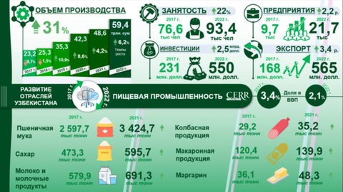 Инфографика: развитие пищевой промышленности Узбекистана в 2017-2022 годах