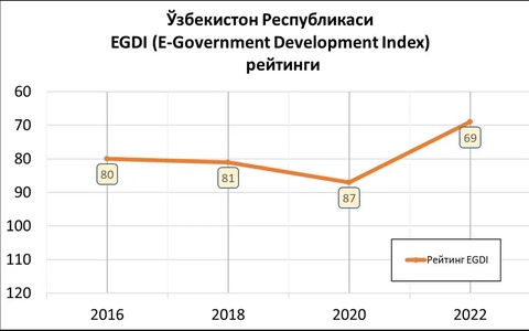 Ўзбекистоннинг БМТ«Электрон ҳукумат» рейтингидаги ўрни сезиларли даражада кўтарилди
