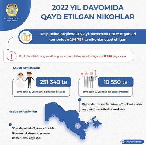 2022 йилда Ўзбекистонда нечта никоҳ қайд этилди?