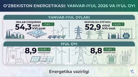 2026-yil yanvar-iyul oylarida ishlab chiqarilgan elektr energiyasi o‘tgan yilning mos davriga nisbatan 7,8 foizga ko‘p