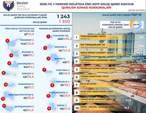 Soliqdan eng koʻp qarzi bor qurilish kompaniyalari maʼlum qilindi