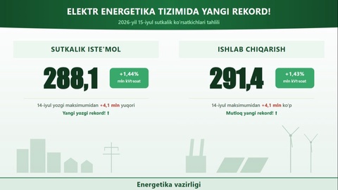 Elektr energiyasi bo‘yicha ikki rekord: iste’mol ham, ishlab chiqarish ham eng yuqori ko‘rsatkichga chiqdi