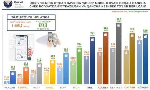 «Солиқ» мобил иловаси орқали тўланган кешбек 695,5 млрд сўмдан ошди
