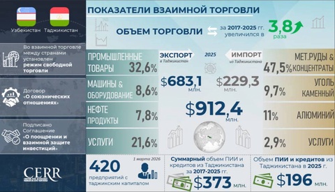 Торгово-экономическое и инвестиционное сотрудничество Узбекистана и Таджикистана: инфографика