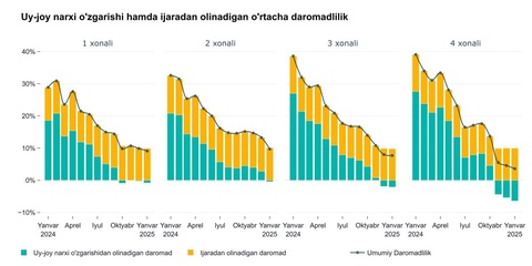 Ташкент қаласында турақ жайға инвестициялардың дәраматлылығы төменлеп бармақта