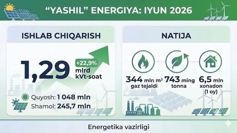 2026 йил июнь ойида “яшил” энергия ишлаб чиқариш 22,9 %га ошди