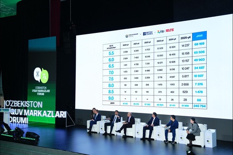 Oʻzbekistonda IELTSʼdan 9 ball olgan yoshlar soni 68 nafarga yetdi