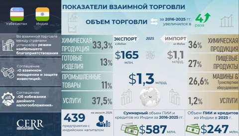 Торгово-экономическое и инвестиционное сотрудничество Узбекистана и Индии: инфографика