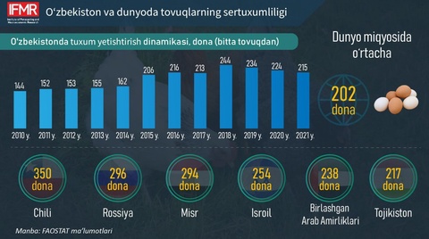 Ўзбекистонда паррандачилик ривожи ва унумдорлик тенденциялари таҳлил қилинди