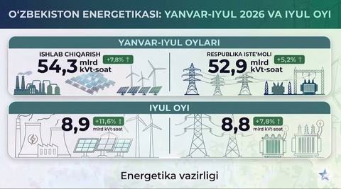 За семь месяцев 2026 года в Узбекистане произведено 54,3 млрд кВт·ч электроэнергии