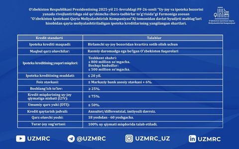 Мемлекеттік ипотекалық несиенің пайызы төмендеді