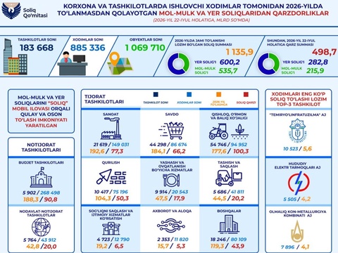 Ташкилотлар ходимларида мол-мулк ва ер солиғи бўйича 498,7 млрд сўмдан ортиқ қарздорлик мавжудлиги маълум қилинди
