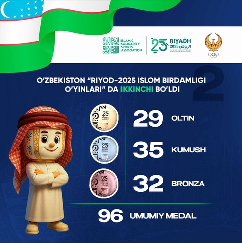 Делегация Узбекистана, завоевавшая 96 медалей, завершила Игры исламской солидарности «Рияд-2025» на 2-м месте