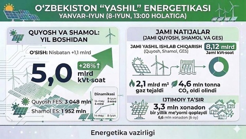«Зеленая» энергия в Узбекистане достигла 5 млрд кВт⋅ч - это на 28% больше, чем за аналогичный период прошлого года