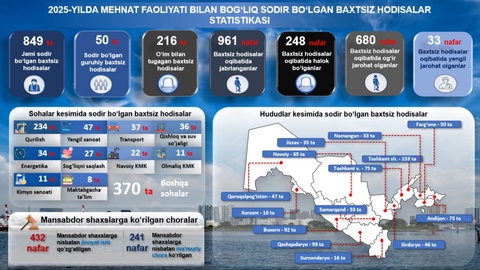 Oʻzbekistonda 2025-yilda ish vaqtidagi baxtsiz hodisalar oqibatida 248 kishi halok boʻlgan