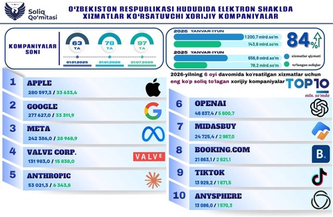 Иностранные компании, оказывающие электронные услуги в Узбекистане, уплатили 143,8 млрд сумов налогов
