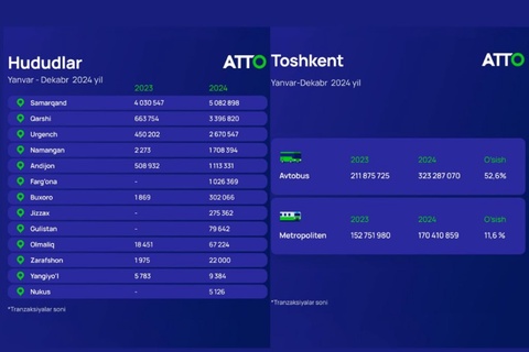 Өткен жылы жәмийетлик транспортта банк карталарынан қанша пайдаланылғаны мәлим етилди