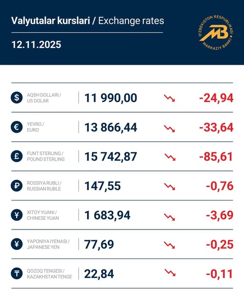 Ўзбекистонда доллар ва евро курси пасайди — Марказий банк янги валюта курсларини эълон қилди