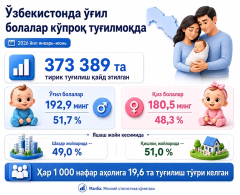 Ўзбекистонда ўғил болалар кўпроқ туғилмоқда