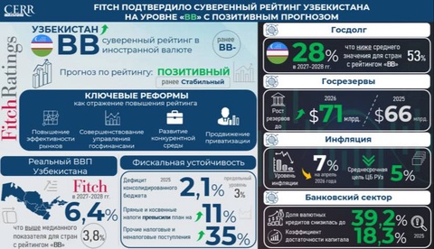 Fitch подтвердило суверенный рейтинг Узбекистана на уровне «BB» и повысило прогноз до «Позитивного»