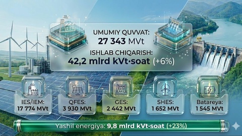 Генерацияда “яшил” энергия улушининг ортиши табиий газга бўлган боғлиқликни камайтирмоқда