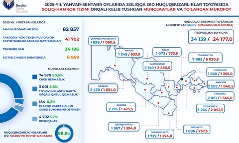 A total of 24,1 billion sum has been paid as rewards to individuals who reported tax violations