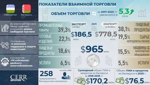 Торгово-инвестиционное сотрудничество Узбекистана с Беларусью за девять лет: инфографика