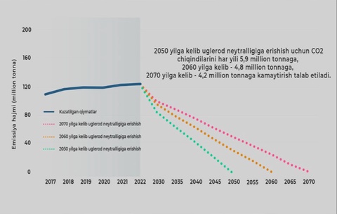 Ўзбекистонда углерод нейтраллигига эришиш сценарийлари ишлаб чиқилди