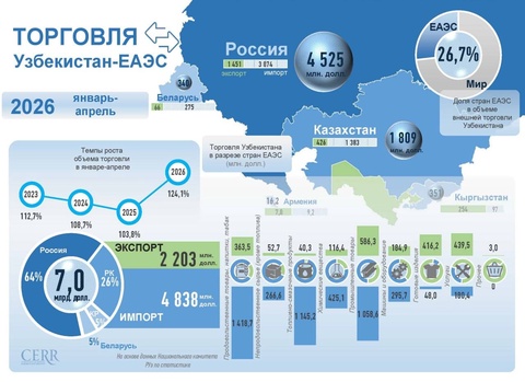 Торговые отношения Узбекистана с ЕАЭС в январе-апреле 2026 года: инфографика