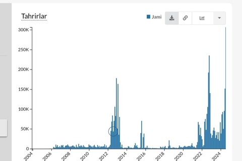 Oʻzbekcha Vikipediyada rekord oʻrnatildi