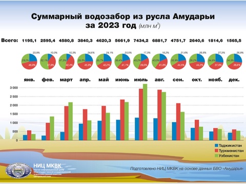 2023 жылы Түркіменстан Әмудария суынан ең көп пайдаланған ел – зерттеу