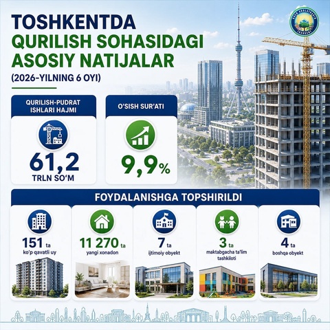 2026-yilning 6 oyida Toshkentda 151 ta ko‘p qavatli uy foydalanishga topshirildi