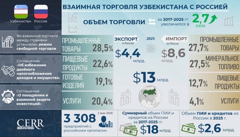 Торгово-экономическое и инвестиционное сотрудничество Узбекистана и России: инфографика