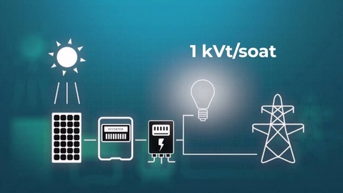 Since the beginning of the year, residents of Uzbekistan have sold "green" electricity for more than 10 billion soums