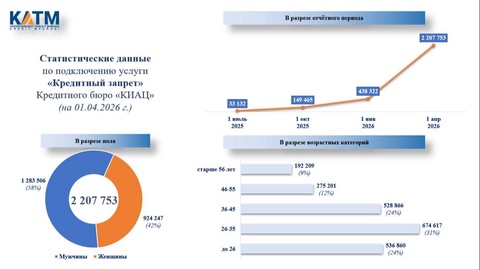 Более 2,2 млн граждан Узбекистана подключились к услуге «Кредитный запрет»