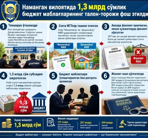 Namangan viloyatida 1,3 mlrd so‘mlik budjet mablag‘larining talon-toroji fosh etildi