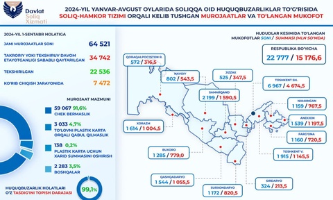 8 ойда солиқ ҳуқуқбузарликлари ҳақида қанча мурожаат йўллангани очиқланди
