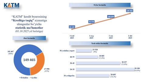 Oʻzbekistonda qariyb 150 ming kishi oʻz-oʻziga kredit olishni taqiqladi