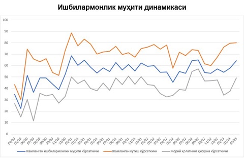 Март таҳлили: Ўзбекистонда ишбилармонлик муҳити янада яхшиланди