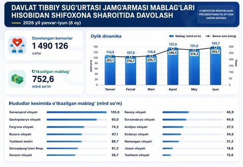 Joriy yilning 6 oyida davlat tibbiy sug‘urtasi hisobidan jami 1 mln. 490 ming 126 nafar bemor davolandi